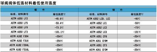 低温材料最低使用温度