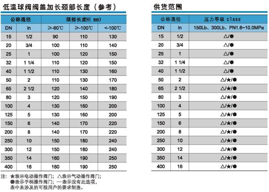 低温球阀阀盖加长颈部长度及供货范围